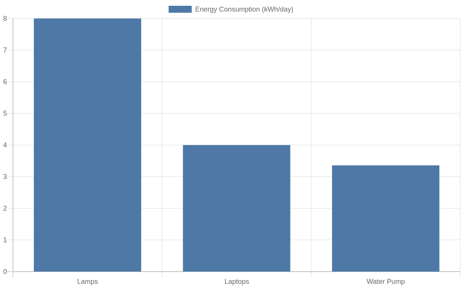 Energy Consumption Chart